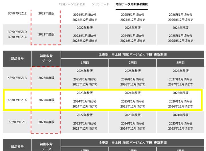 地図データ無償更新期間表