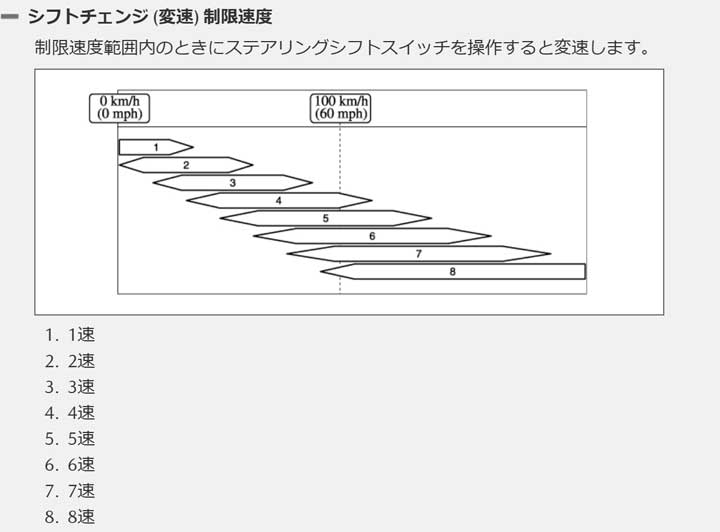 シフトチェンジ（変速）制限速度