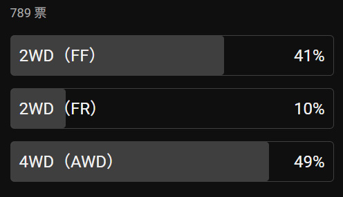 マツダオーナー 2WD 4WDどちらを選ばれたかアンケート結果