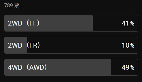 マツダオーナー 2WD 4WDどちらを選ばれたかアンケート結果